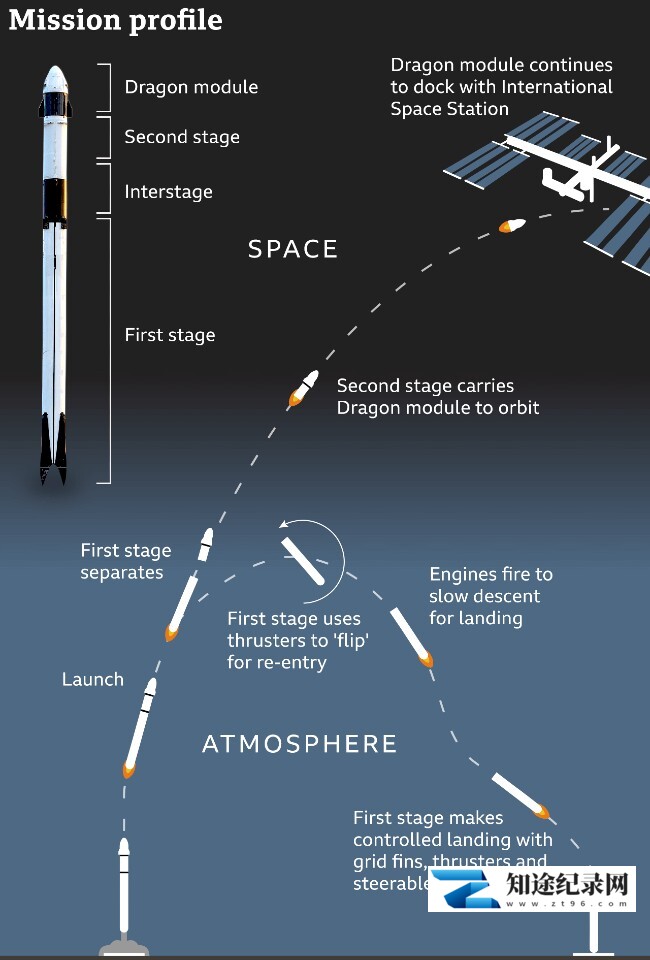 [其他]突破:龙舟往返 Flight of the Dragon Mission Update-知途纪录片网盘资源下载